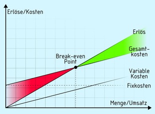 Break-even Diagramm